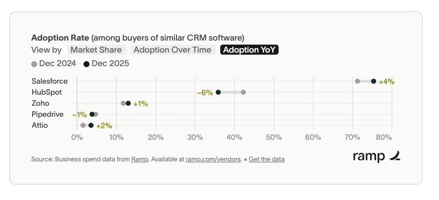 Overview of CRM penetration from Ramps newly launched Ramp Rate