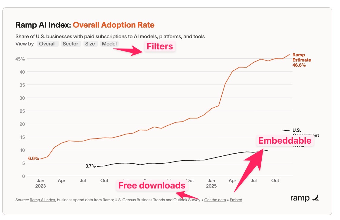 Ramp AI Index Datawrapper embed