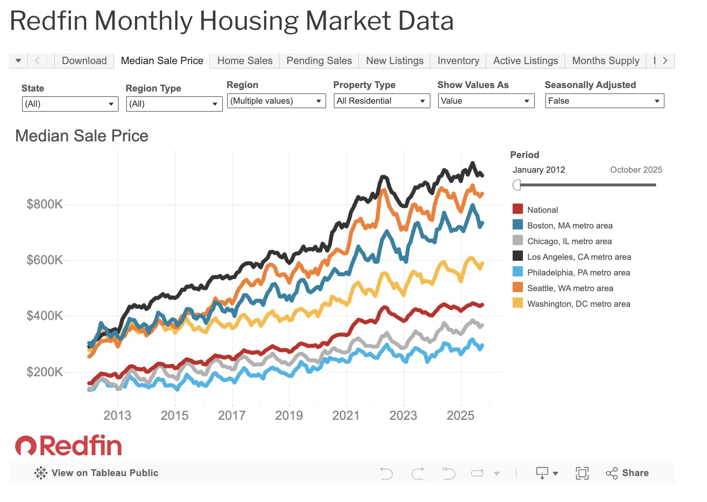 The raw Redfin data share